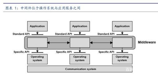撬動(dòng)國際巨頭奶酪 中國計(jì)算機(jī)系統(tǒng)集成服務(wù)商在中間件市場的破局之道